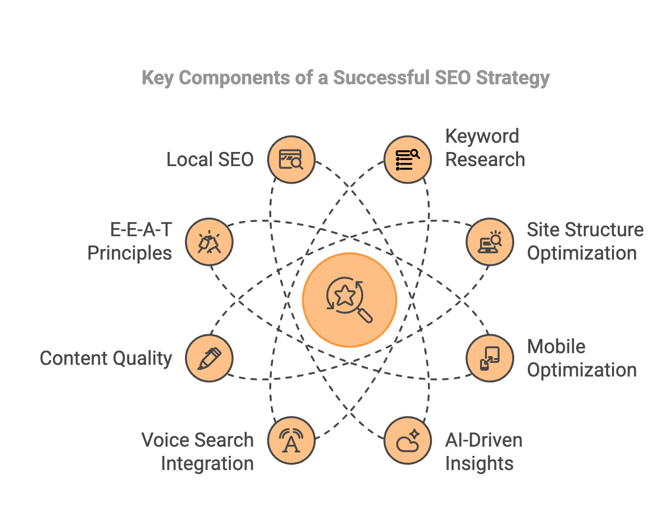 Key Components of a Successful SEO Strategy