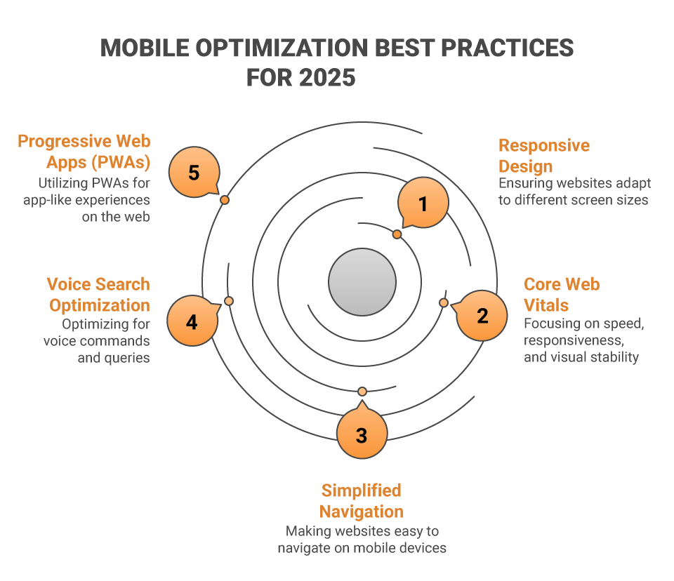 Mobile Optimization Best Practices for 2025